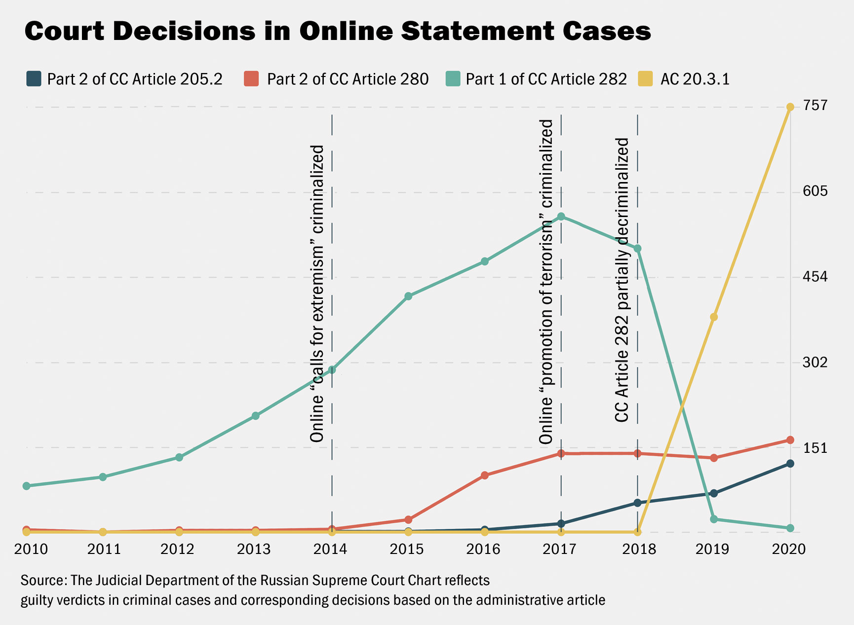Chart showing court case trends