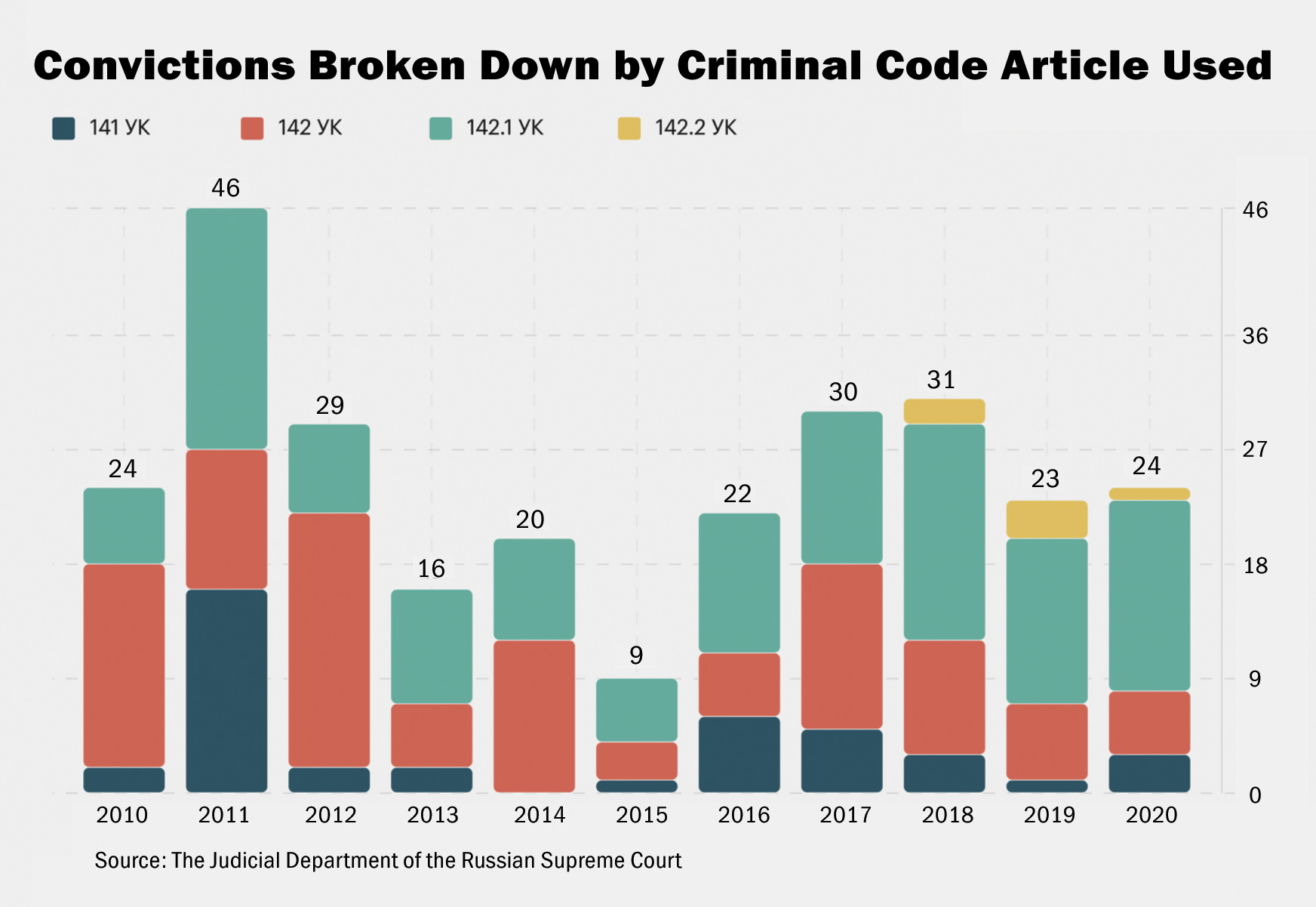 Chart about court cases