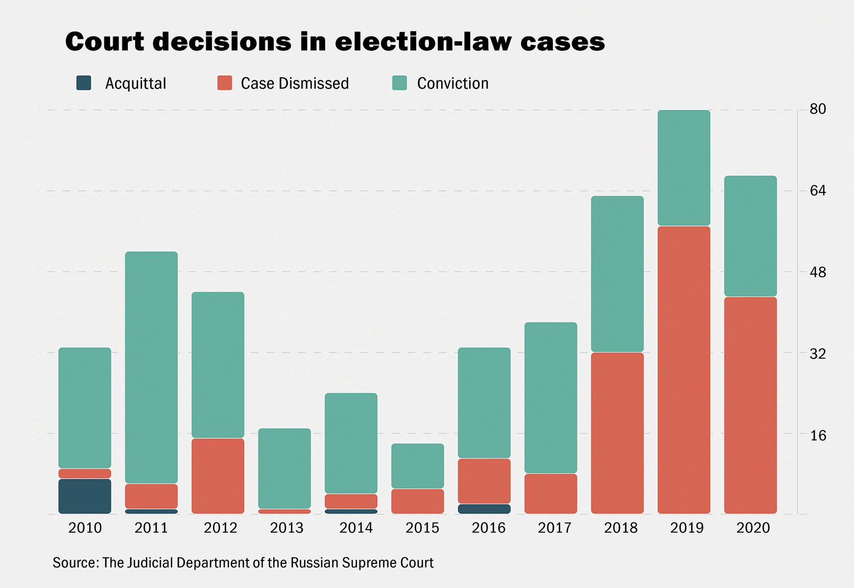 Chart about convictions
