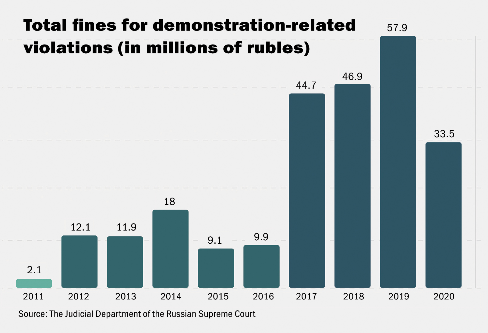 Chart on fines for admin cases