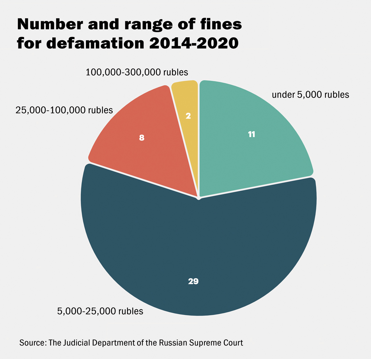 Pie chart about court cases