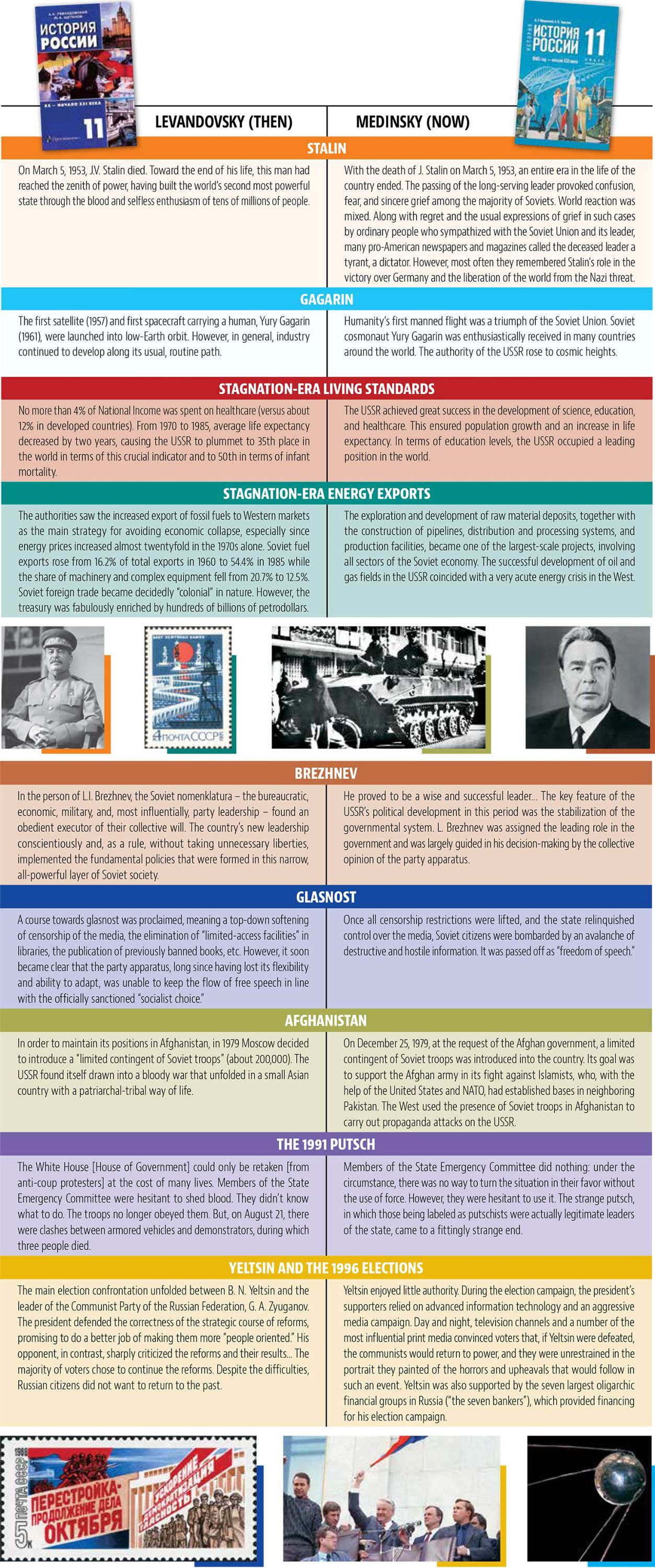 Levandovsky vs Medinsky textsbooks