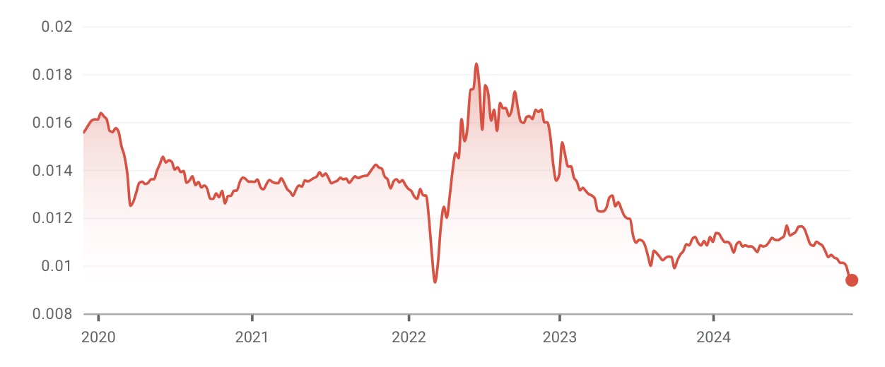 Ruble Dollar Exchange Rate